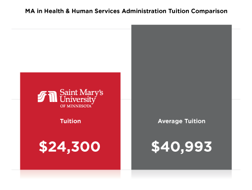 M A in Health & Human Services Administration Tuition Comparison: Saint Mary's University of Minnesota Tuition, $24,300; Average Tuition, $40,993