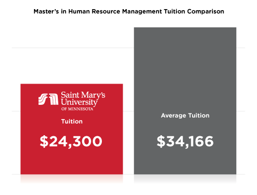 Master's in Human Resource Management Tuition Comparison: Saint Mary's University of Minnesota Tuition, $24,300; Average Tuition, $34,166