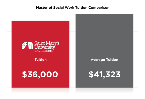 Master of Social Work Tuition Comparison: Saint Mary's University of Minnesota Tuition, $36,000; Average Tuition, $41,323