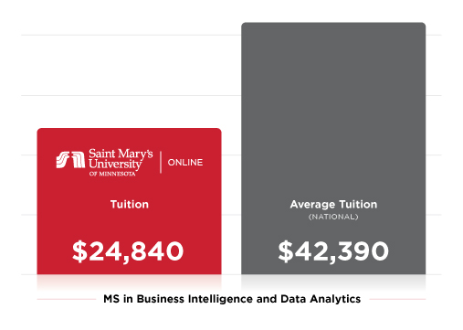 MS in Business Intelligence and Data Analytics | Tuition ...